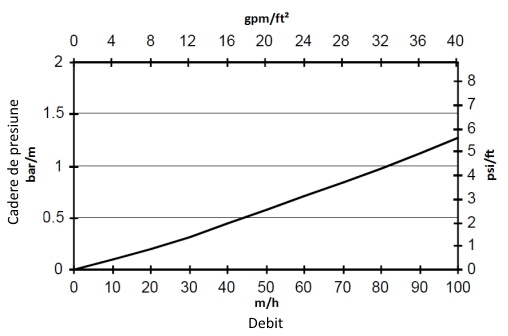 Cadere de presiune rasina cationica dupont taptec hcr ss
