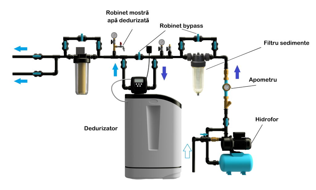 Schema montaj dedurizator apa